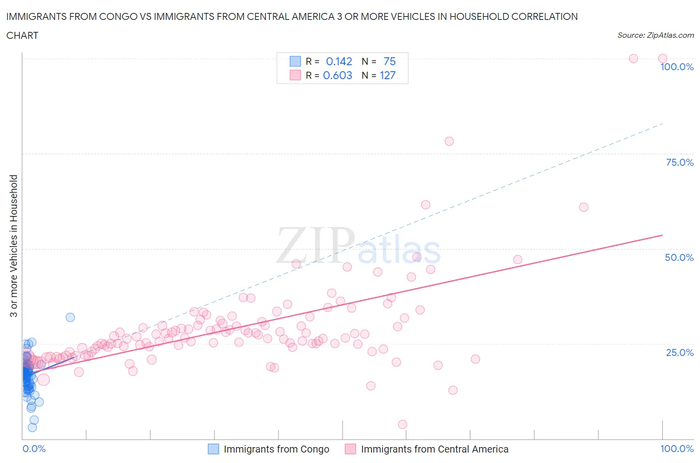 Immigrants from Congo vs Immigrants from Central America 3 or more Vehicles in Household