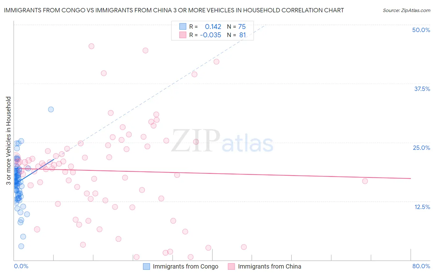 Immigrants from Congo vs Immigrants from China 3 or more Vehicles in Household