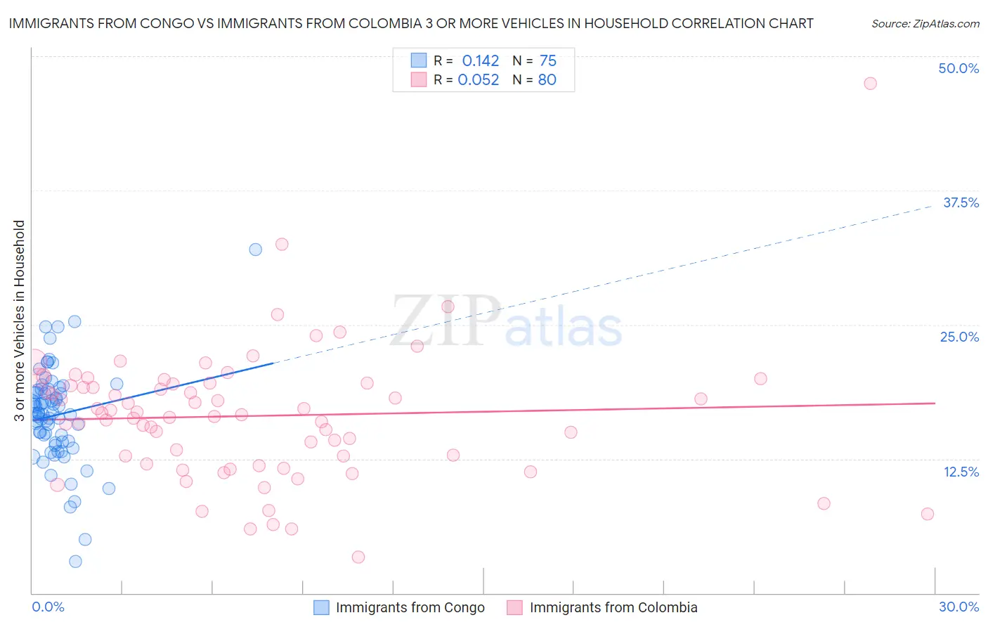 Immigrants from Congo vs Immigrants from Colombia 3 or more Vehicles in Household