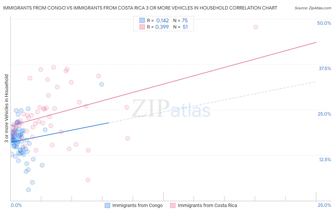 Immigrants from Congo vs Immigrants from Costa Rica 3 or more Vehicles in Household