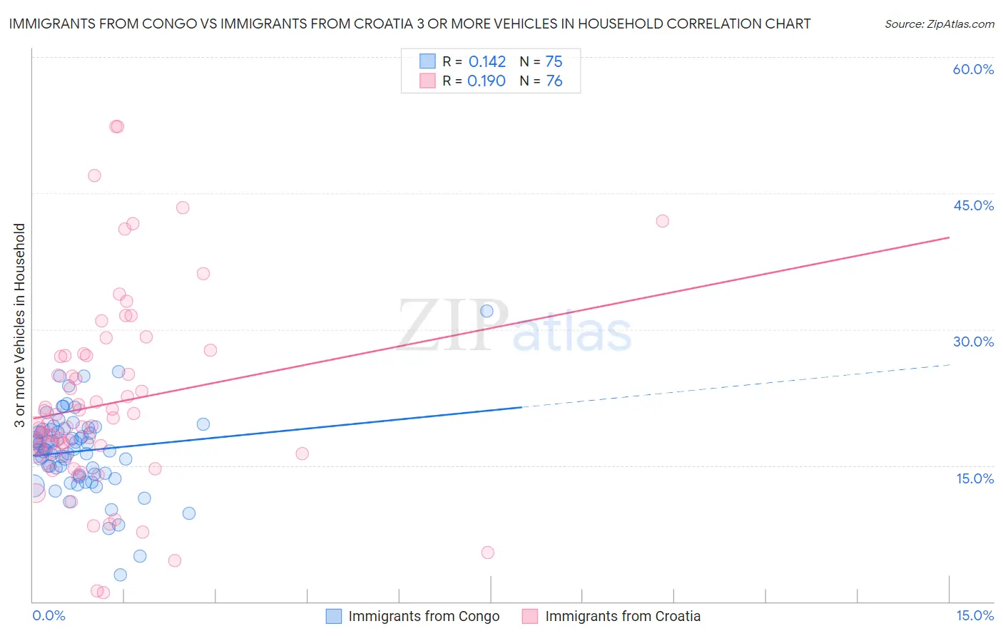 Immigrants from Congo vs Immigrants from Croatia 3 or more Vehicles in Household