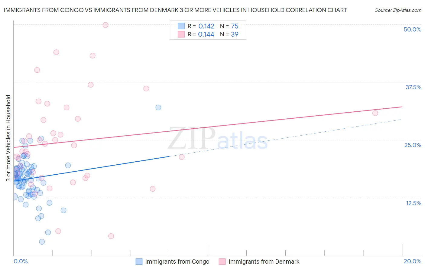Immigrants from Congo vs Immigrants from Denmark 3 or more Vehicles in Household