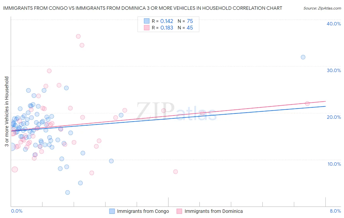 Immigrants from Congo vs Immigrants from Dominica 3 or more Vehicles in Household