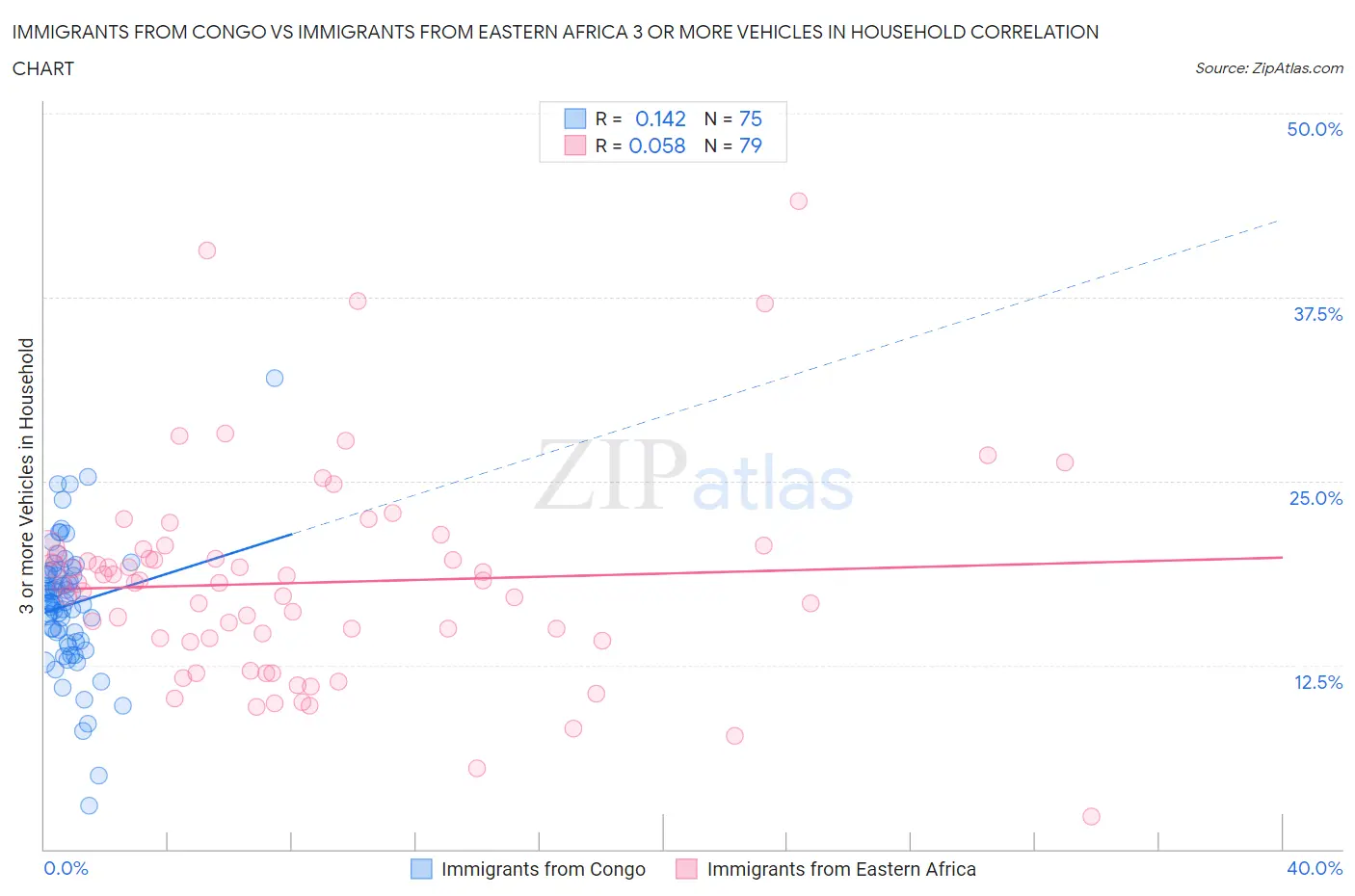 Immigrants from Congo vs Immigrants from Eastern Africa 3 or more Vehicles in Household