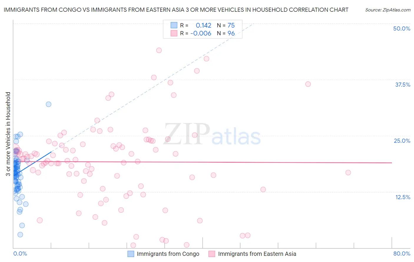 Immigrants from Congo vs Immigrants from Eastern Asia 3 or more Vehicles in Household