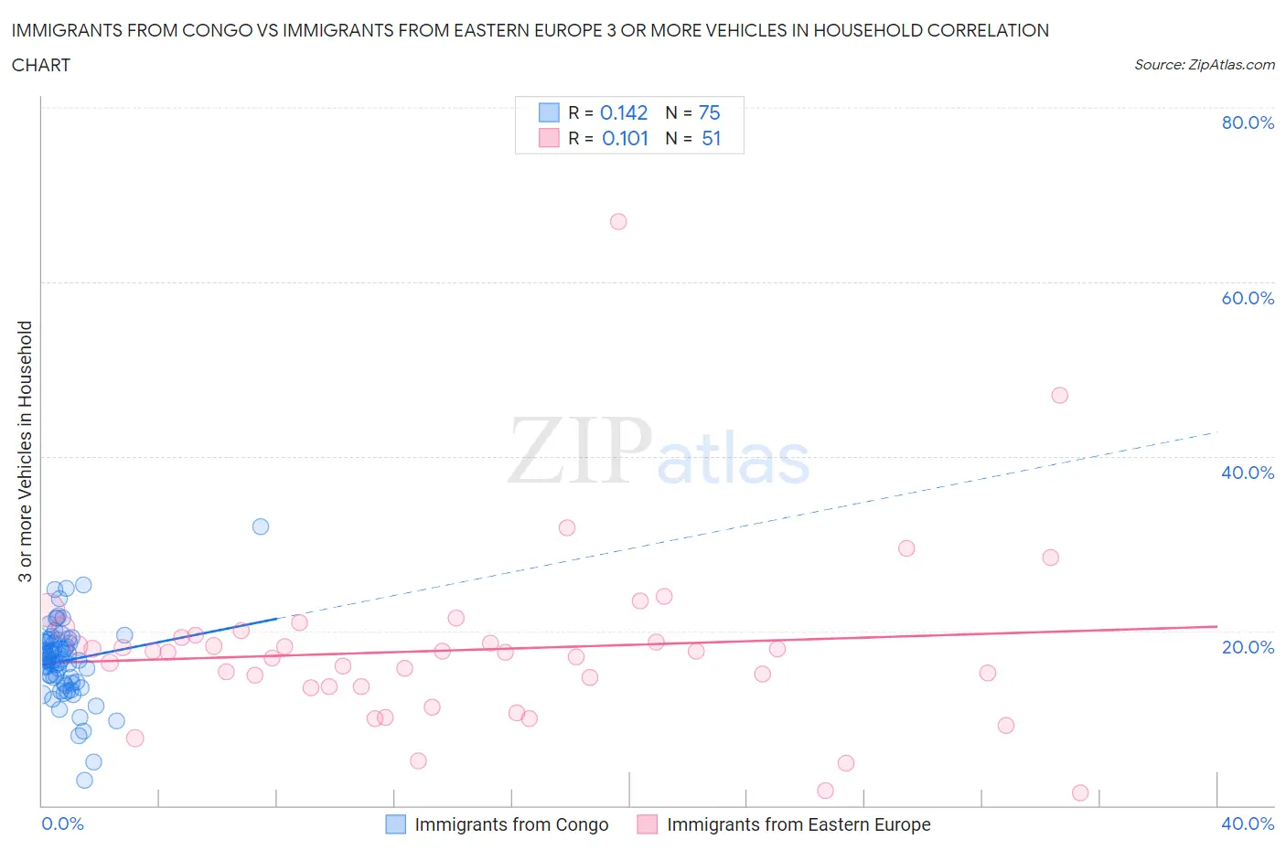 Immigrants from Congo vs Immigrants from Eastern Europe 3 or more Vehicles in Household