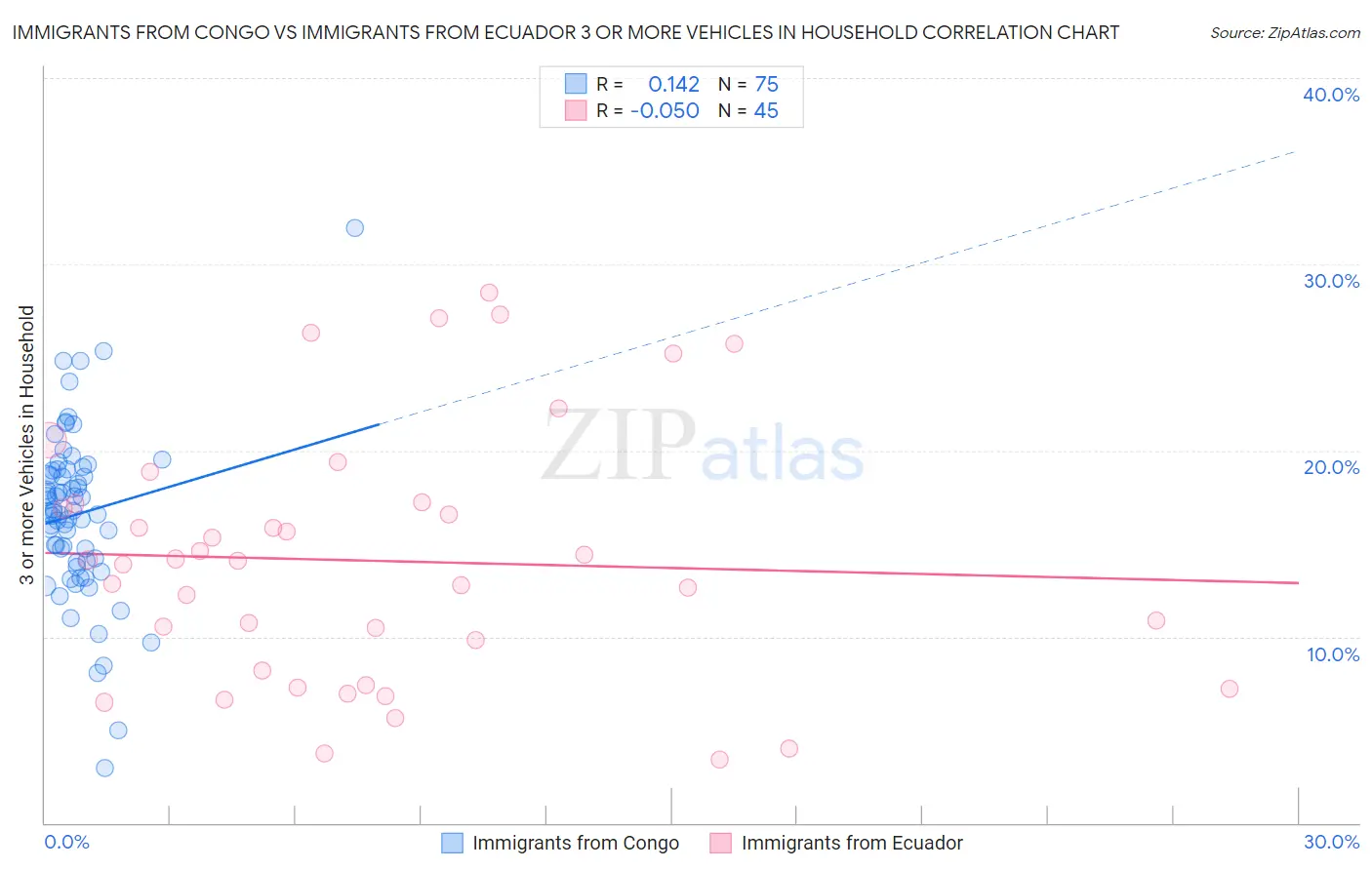 Immigrants from Congo vs Immigrants from Ecuador 3 or more Vehicles in Household