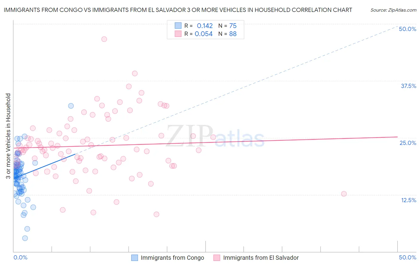 Immigrants from Congo vs Immigrants from El Salvador 3 or more Vehicles in Household