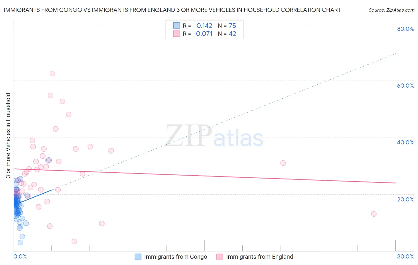Immigrants from Congo vs Immigrants from England 3 or more Vehicles in Household