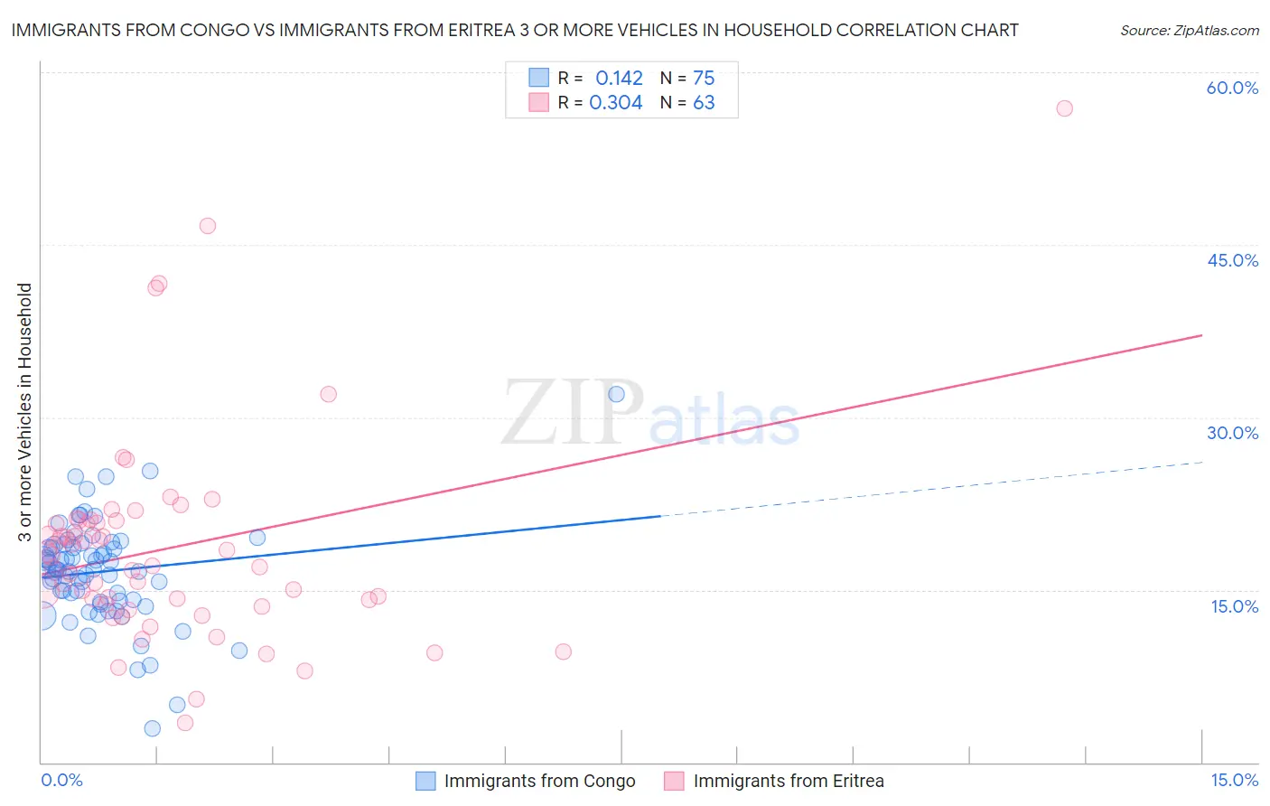 Immigrants from Congo vs Immigrants from Eritrea 3 or more Vehicles in Household