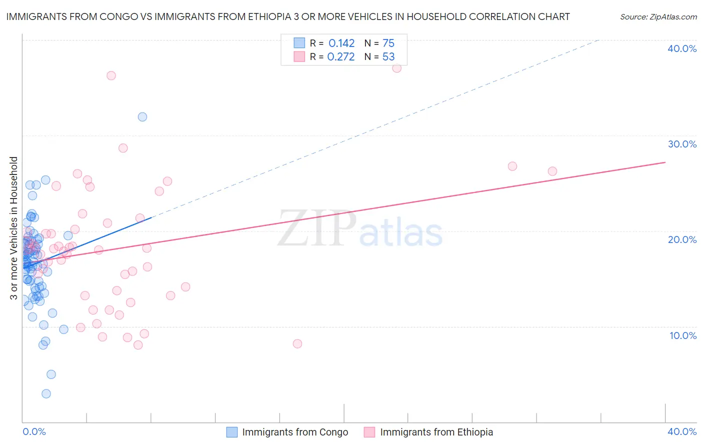 Immigrants from Congo vs Immigrants from Ethiopia 3 or more Vehicles in Household