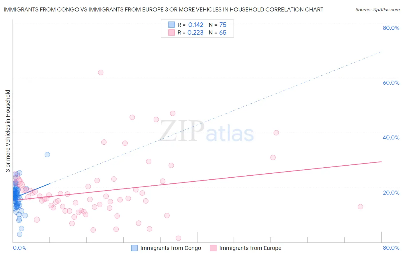 Immigrants from Congo vs Immigrants from Europe 3 or more Vehicles in Household