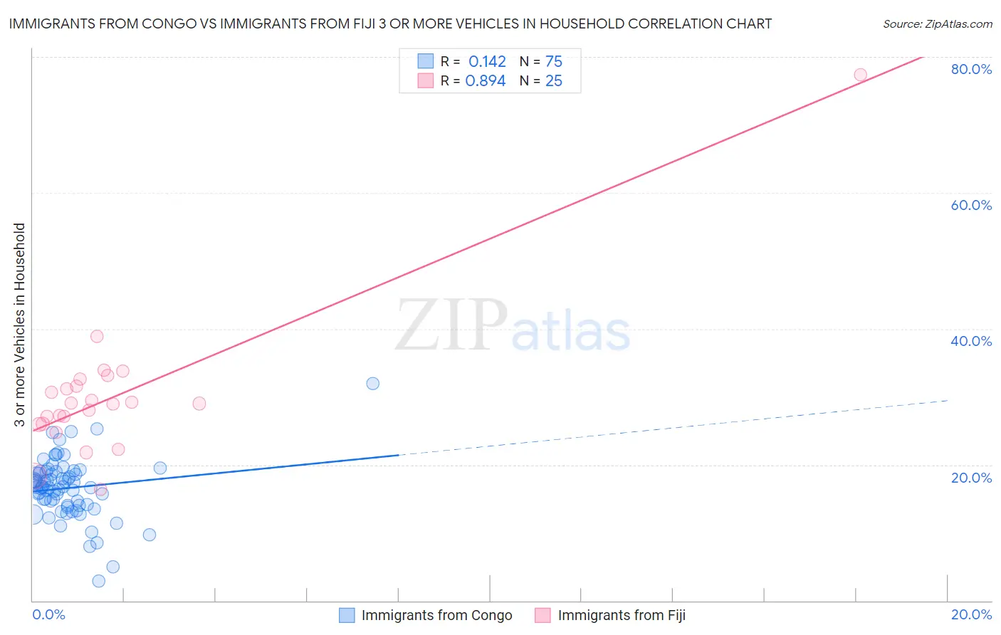 Immigrants from Congo vs Immigrants from Fiji 3 or more Vehicles in Household