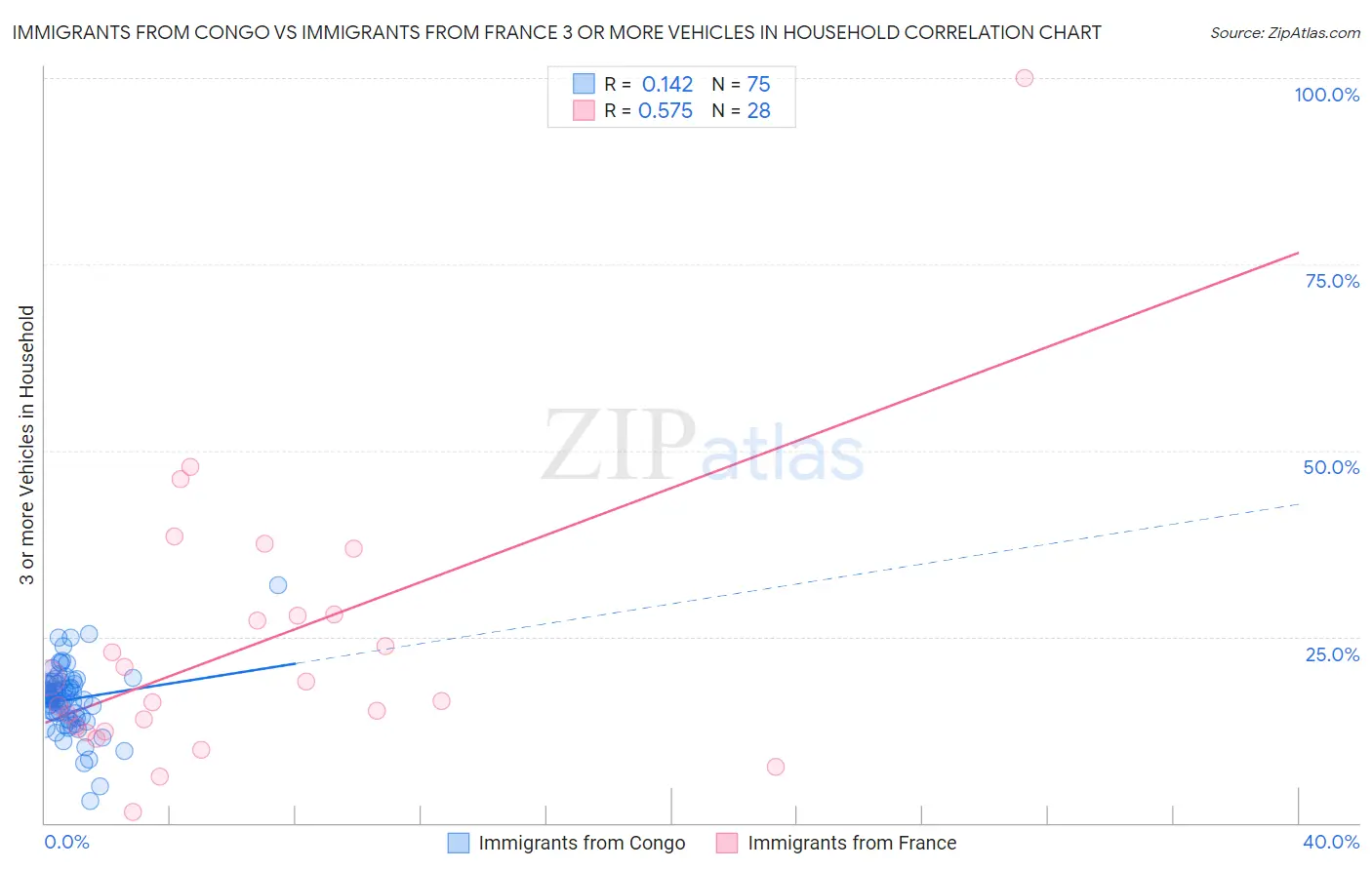 Immigrants from Congo vs Immigrants from France 3 or more Vehicles in Household