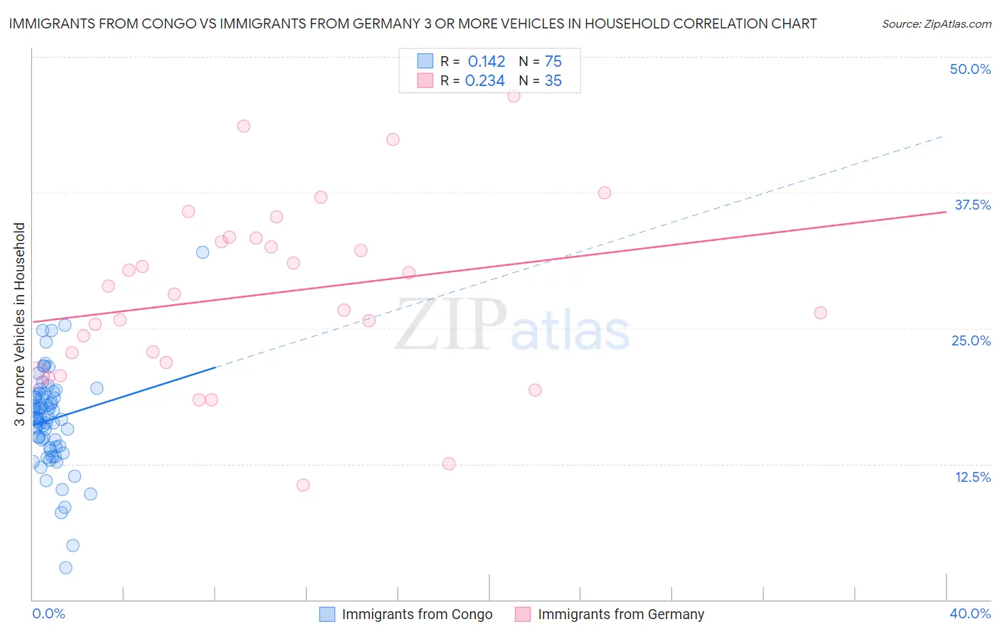 Immigrants from Congo vs Immigrants from Germany 3 or more Vehicles in Household