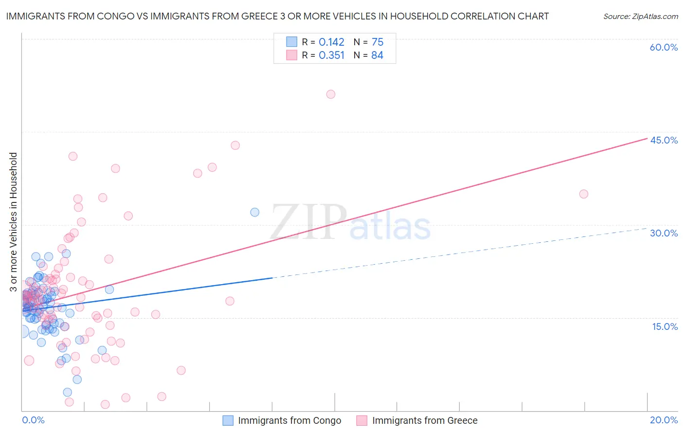 Immigrants from Congo vs Immigrants from Greece 3 or more Vehicles in Household