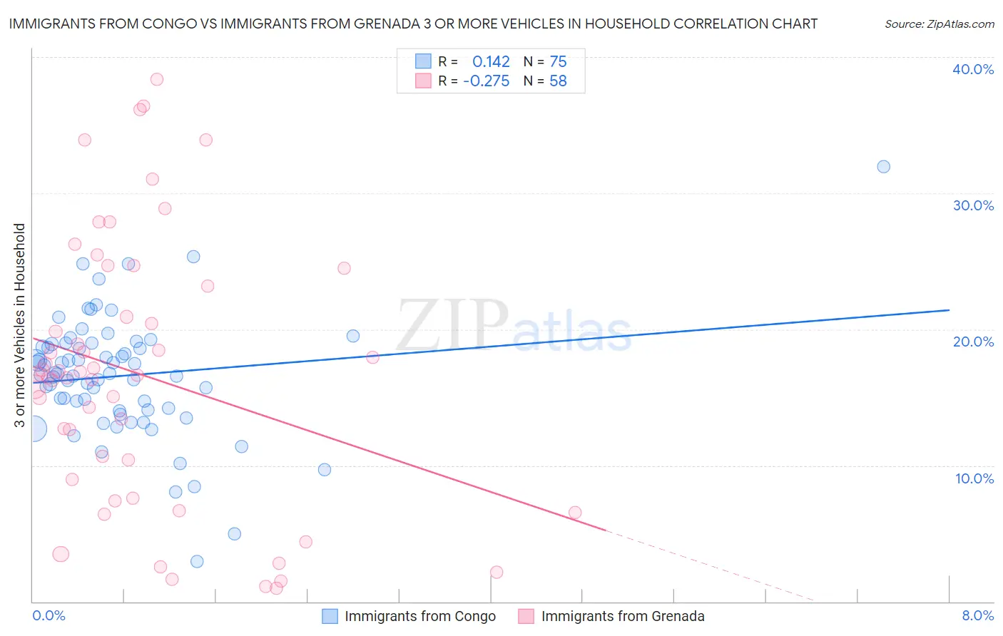 Immigrants from Congo vs Immigrants from Grenada 3 or more Vehicles in Household