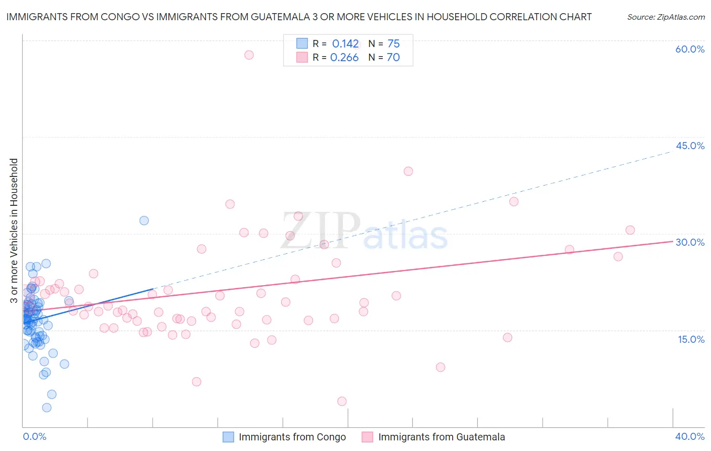 Immigrants from Congo vs Immigrants from Guatemala 3 or more Vehicles in Household