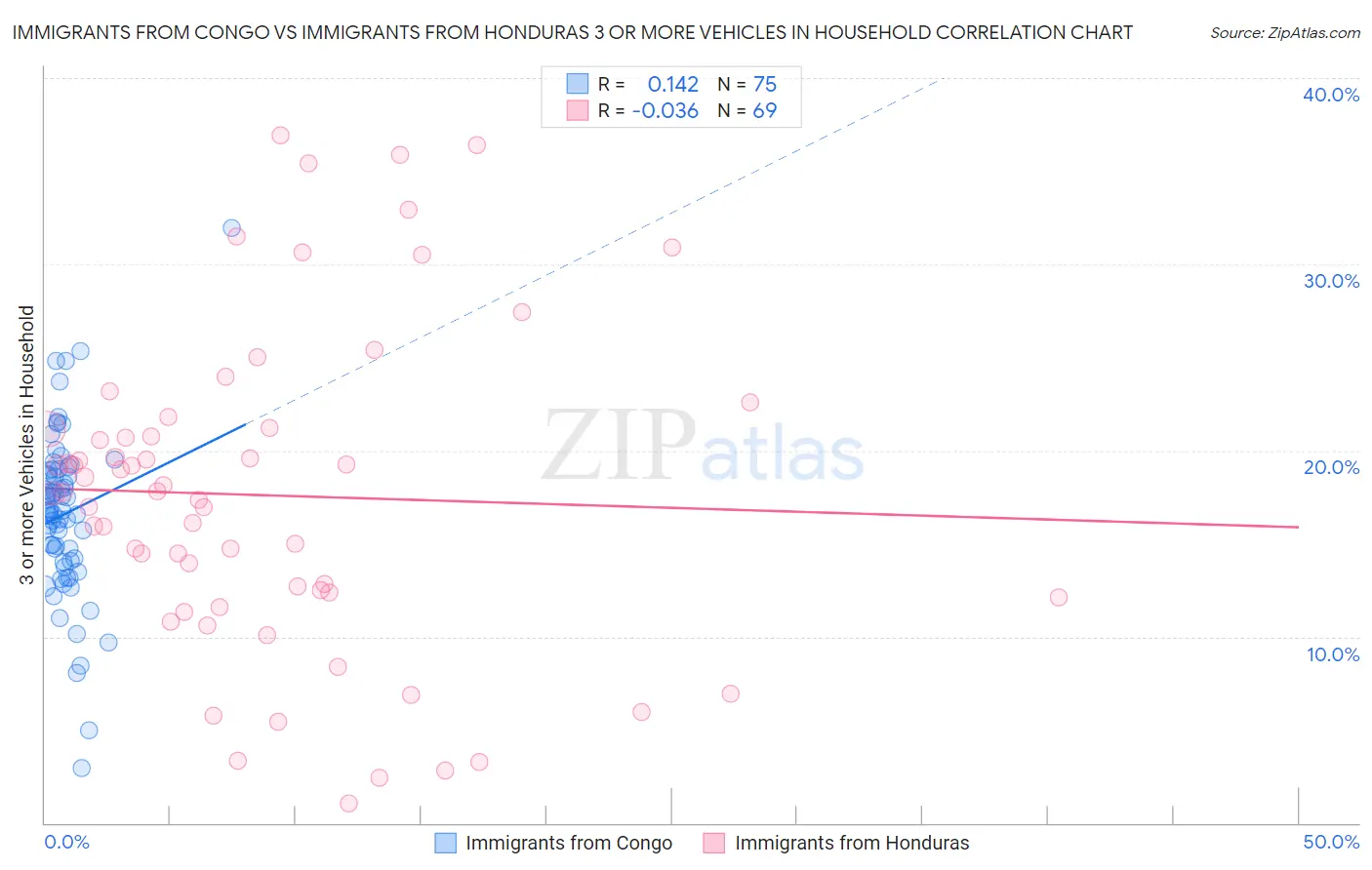 Immigrants from Congo vs Immigrants from Honduras 3 or more Vehicles in Household
