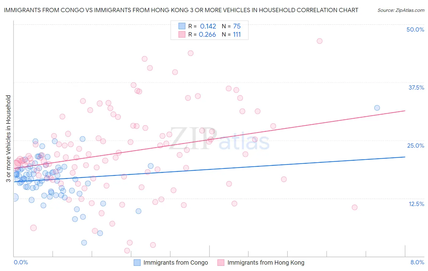 Immigrants from Congo vs Immigrants from Hong Kong 3 or more Vehicles in Household