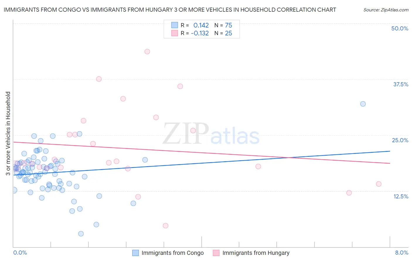 Immigrants from Congo vs Immigrants from Hungary 3 or more Vehicles in Household
