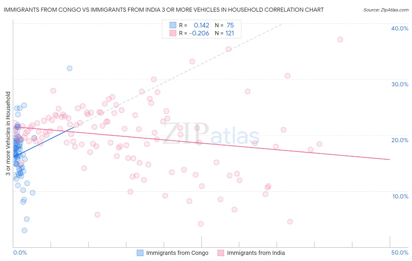 Immigrants from Congo vs Immigrants from India 3 or more Vehicles in Household