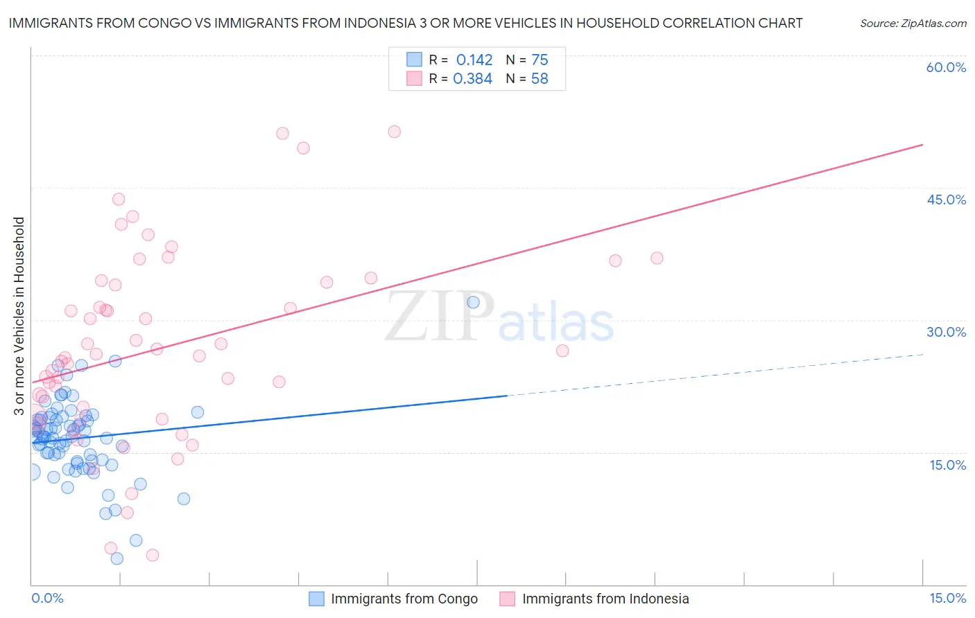 Immigrants from Congo vs Immigrants from Indonesia 3 or more Vehicles in Household