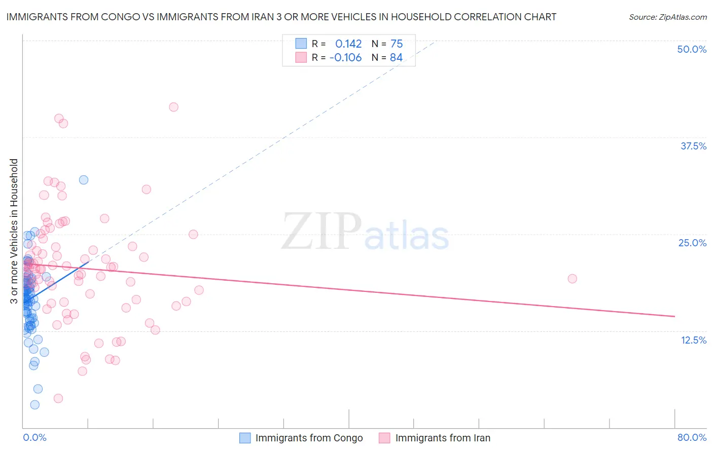 Immigrants from Congo vs Immigrants from Iran 3 or more Vehicles in Household