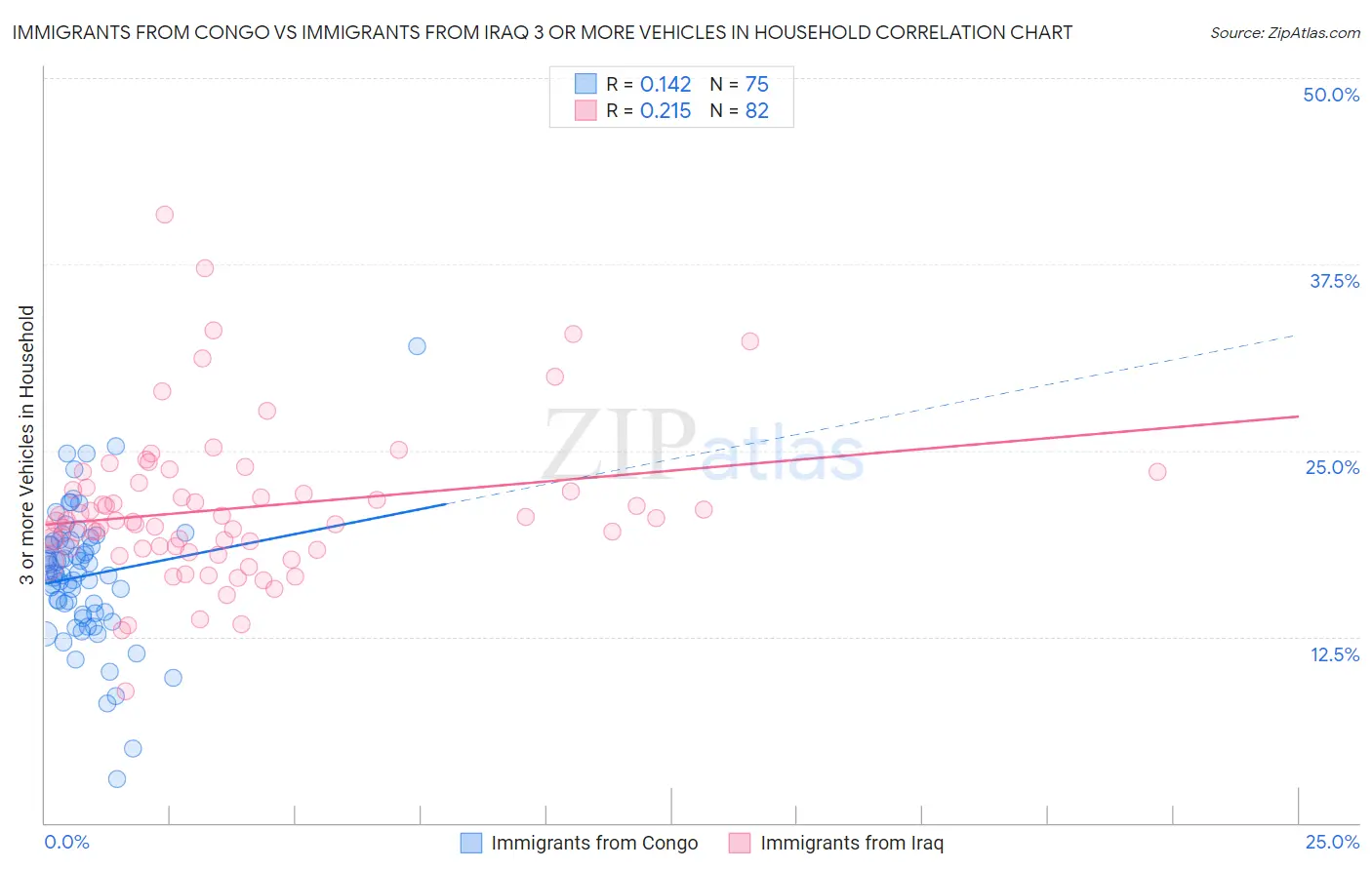 Immigrants from Congo vs Immigrants from Iraq 3 or more Vehicles in Household