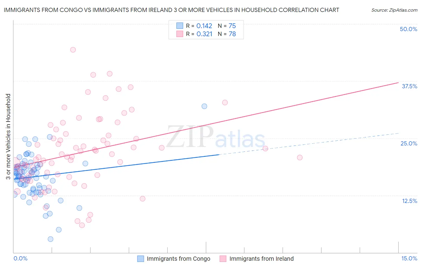Immigrants from Congo vs Immigrants from Ireland 3 or more Vehicles in Household