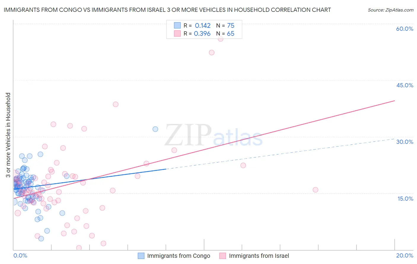 Immigrants from Congo vs Immigrants from Israel 3 or more Vehicles in Household