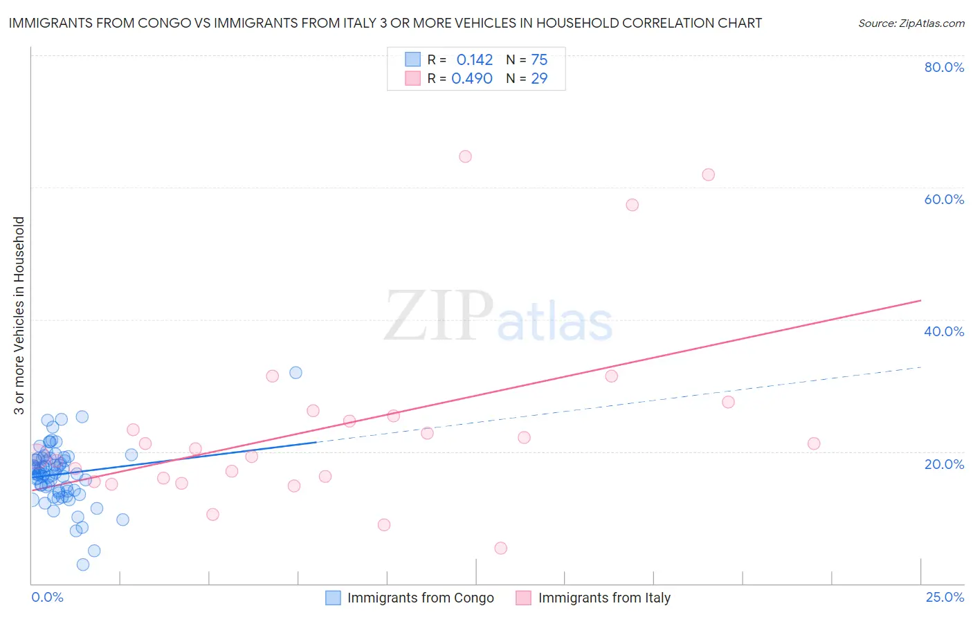 Immigrants from Congo vs Immigrants from Italy 3 or more Vehicles in Household