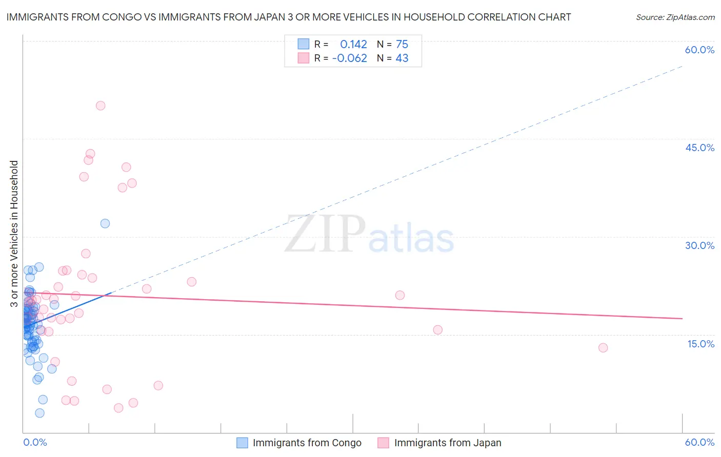 Immigrants from Congo vs Immigrants from Japan 3 or more Vehicles in Household