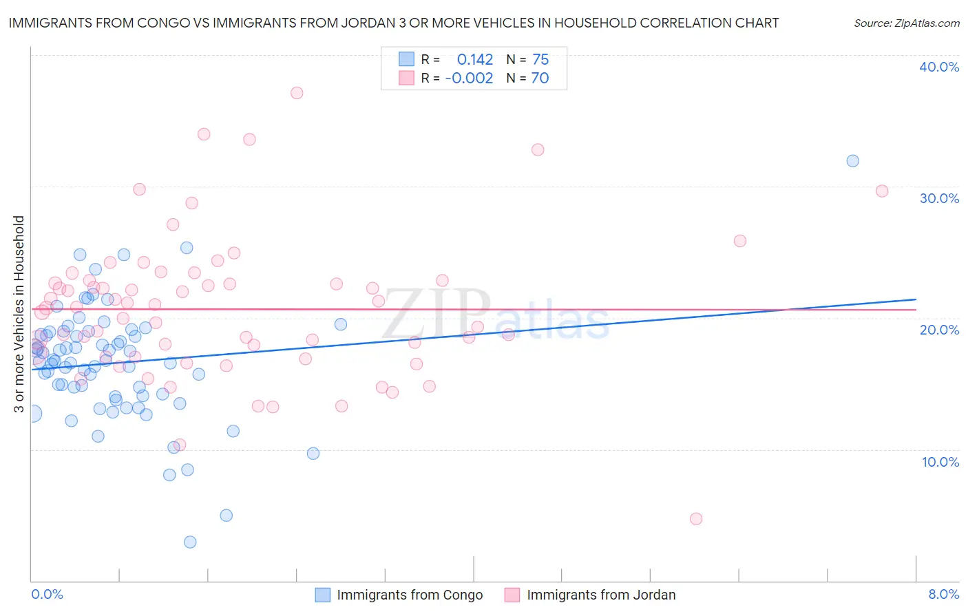 Immigrants from Congo vs Immigrants from Jordan 3 or more Vehicles in Household