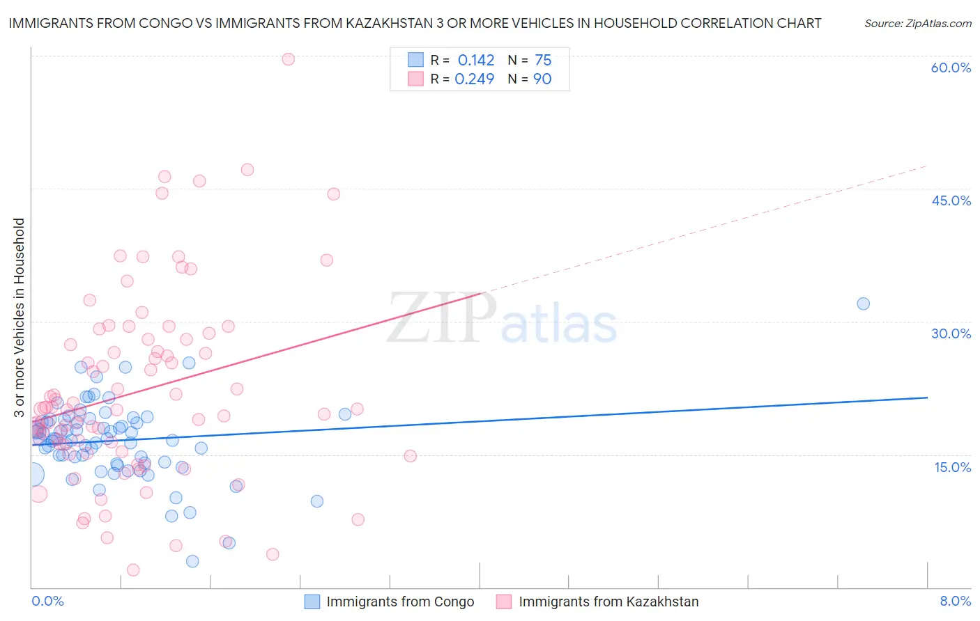 Immigrants from Congo vs Immigrants from Kazakhstan 3 or more Vehicles in Household