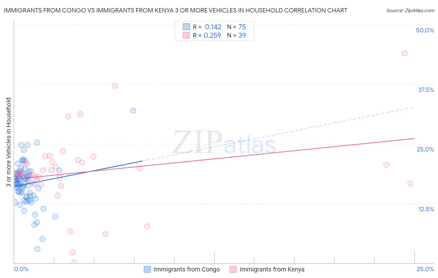 Immigrants from Congo vs Immigrants from Kenya 3 or more Vehicles in Household