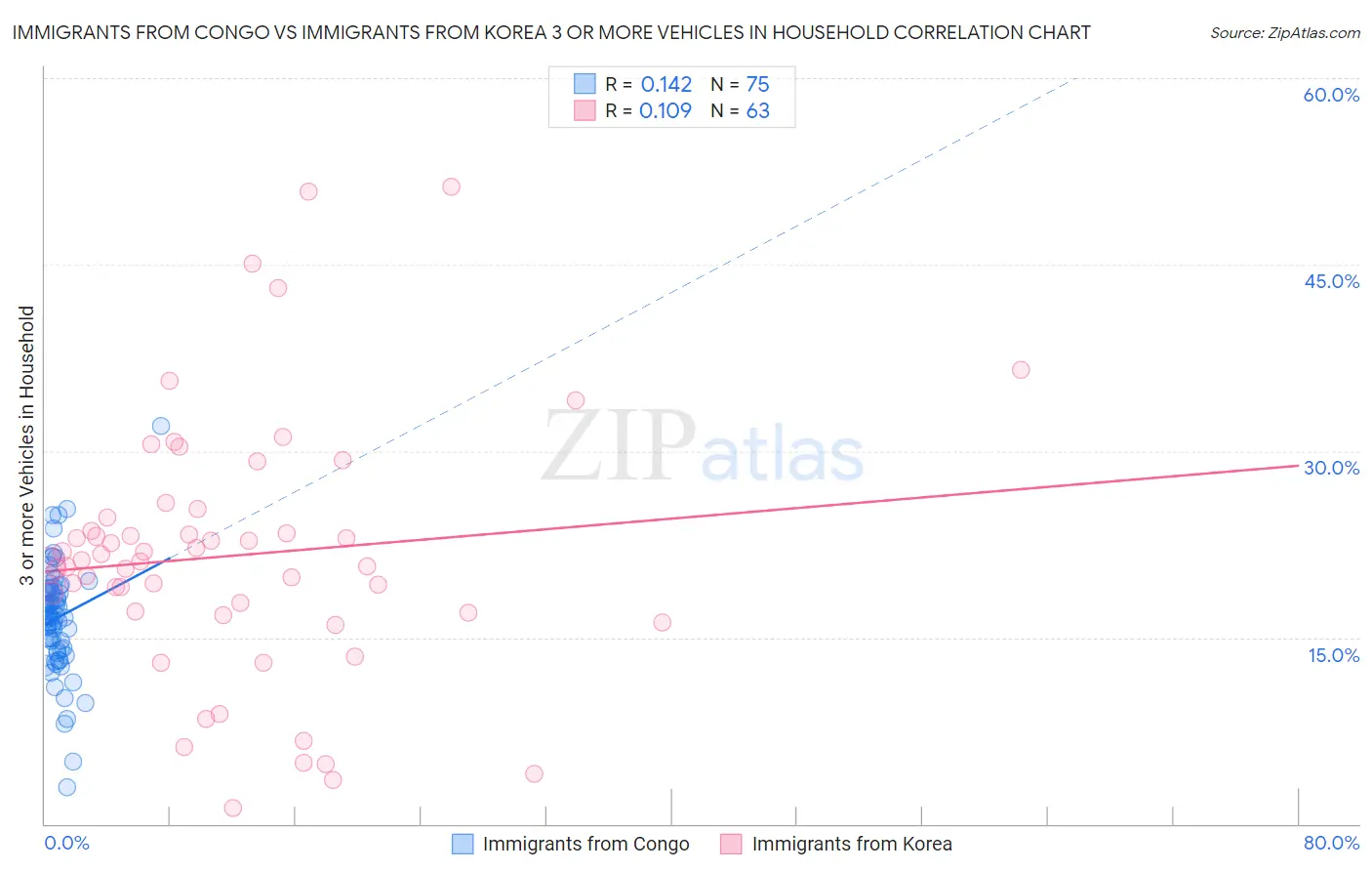 Immigrants from Congo vs Immigrants from Korea 3 or more Vehicles in Household