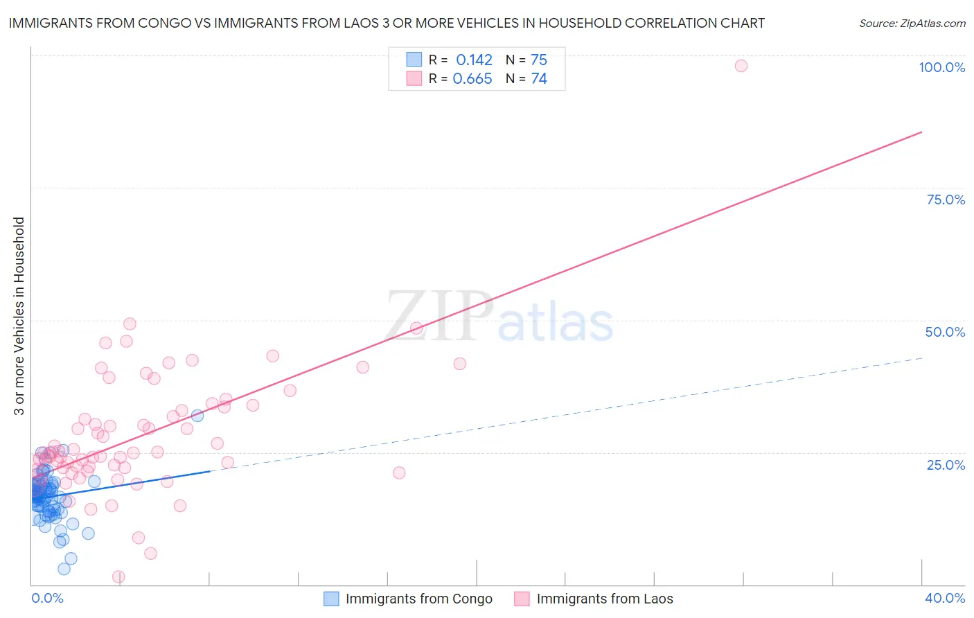 Immigrants from Congo vs Immigrants from Laos 3 or more Vehicles in Household