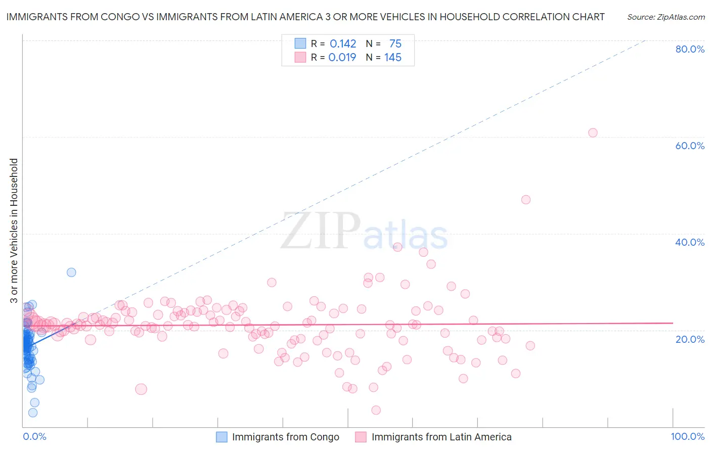 Immigrants from Congo vs Immigrants from Latin America 3 or more Vehicles in Household