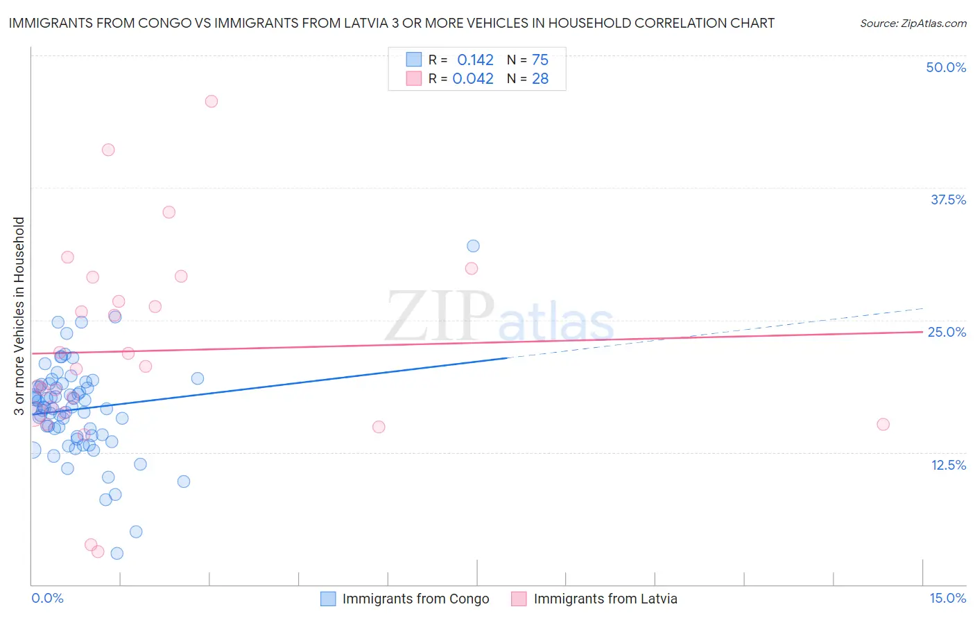 Immigrants from Congo vs Immigrants from Latvia 3 or more Vehicles in Household
