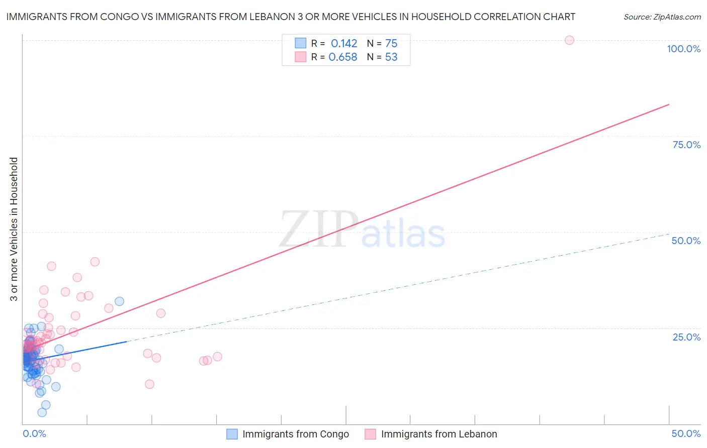 Immigrants from Congo vs Immigrants from Lebanon 3 or more Vehicles in Household
