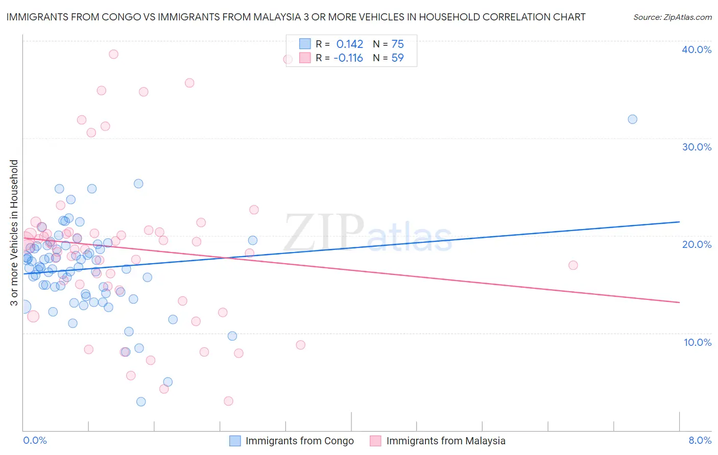 Immigrants from Congo vs Immigrants from Malaysia 3 or more Vehicles in Household