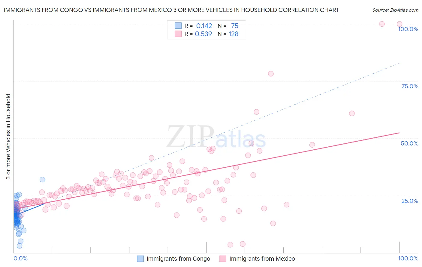 Immigrants from Congo vs Immigrants from Mexico 3 or more Vehicles in Household