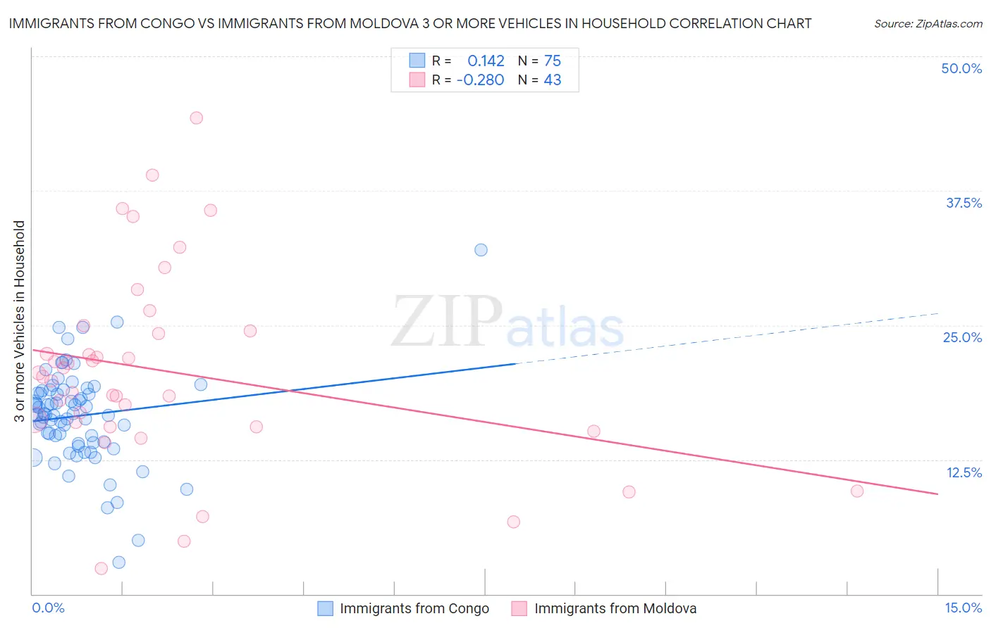 Immigrants from Congo vs Immigrants from Moldova 3 or more Vehicles in Household