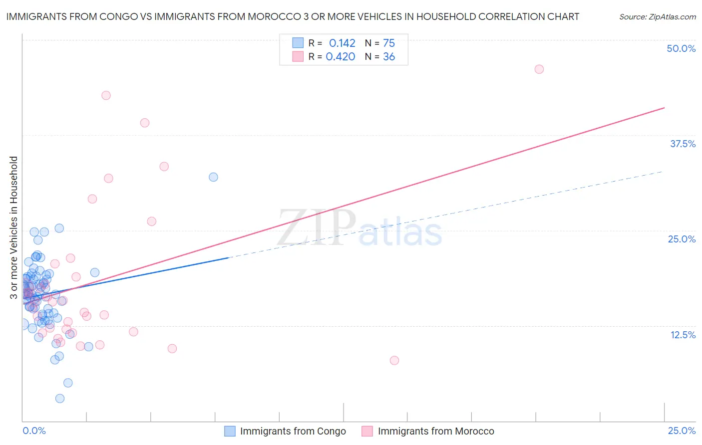 Immigrants from Congo vs Immigrants from Morocco 3 or more Vehicles in Household