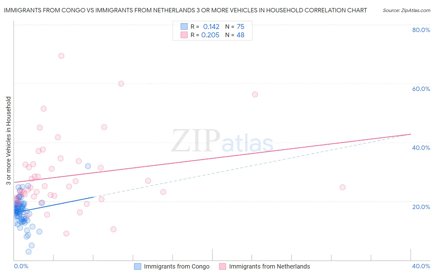 Immigrants from Congo vs Immigrants from Netherlands 3 or more Vehicles in Household