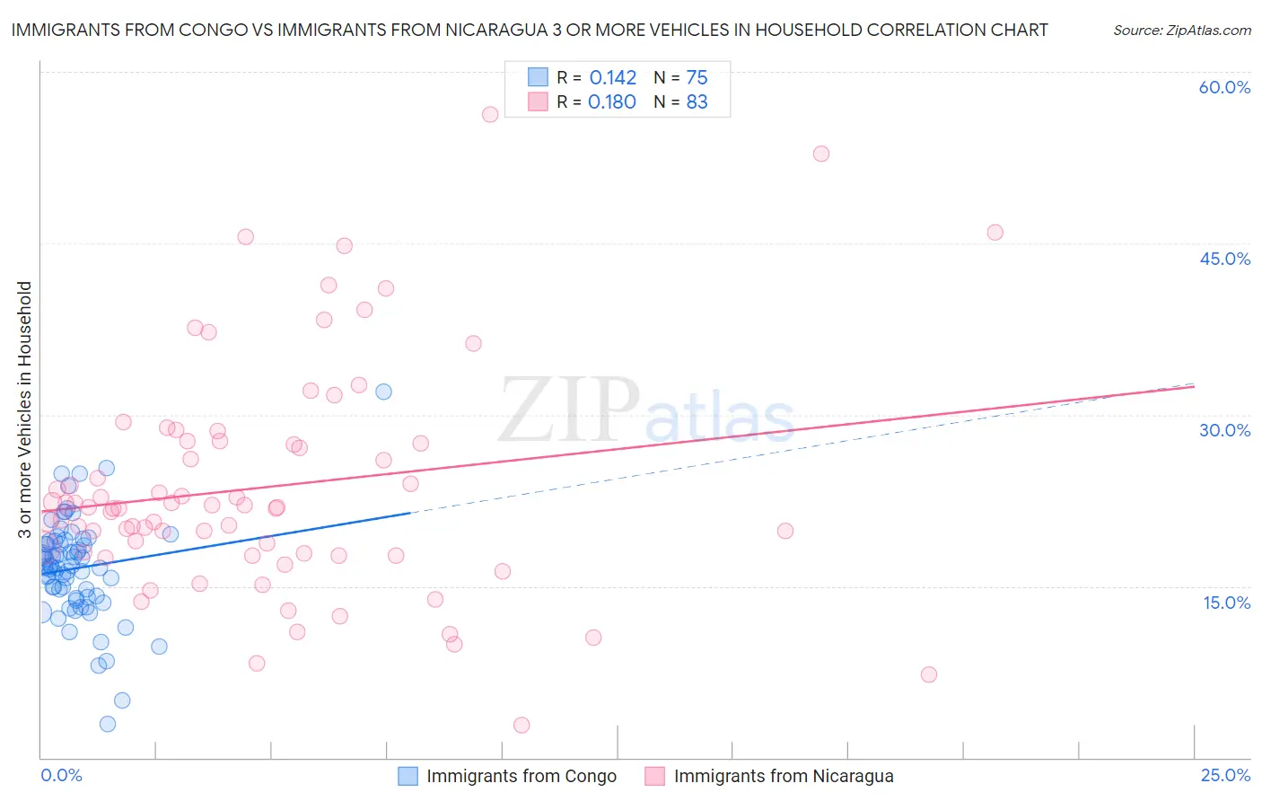 Immigrants from Congo vs Immigrants from Nicaragua 3 or more Vehicles in Household