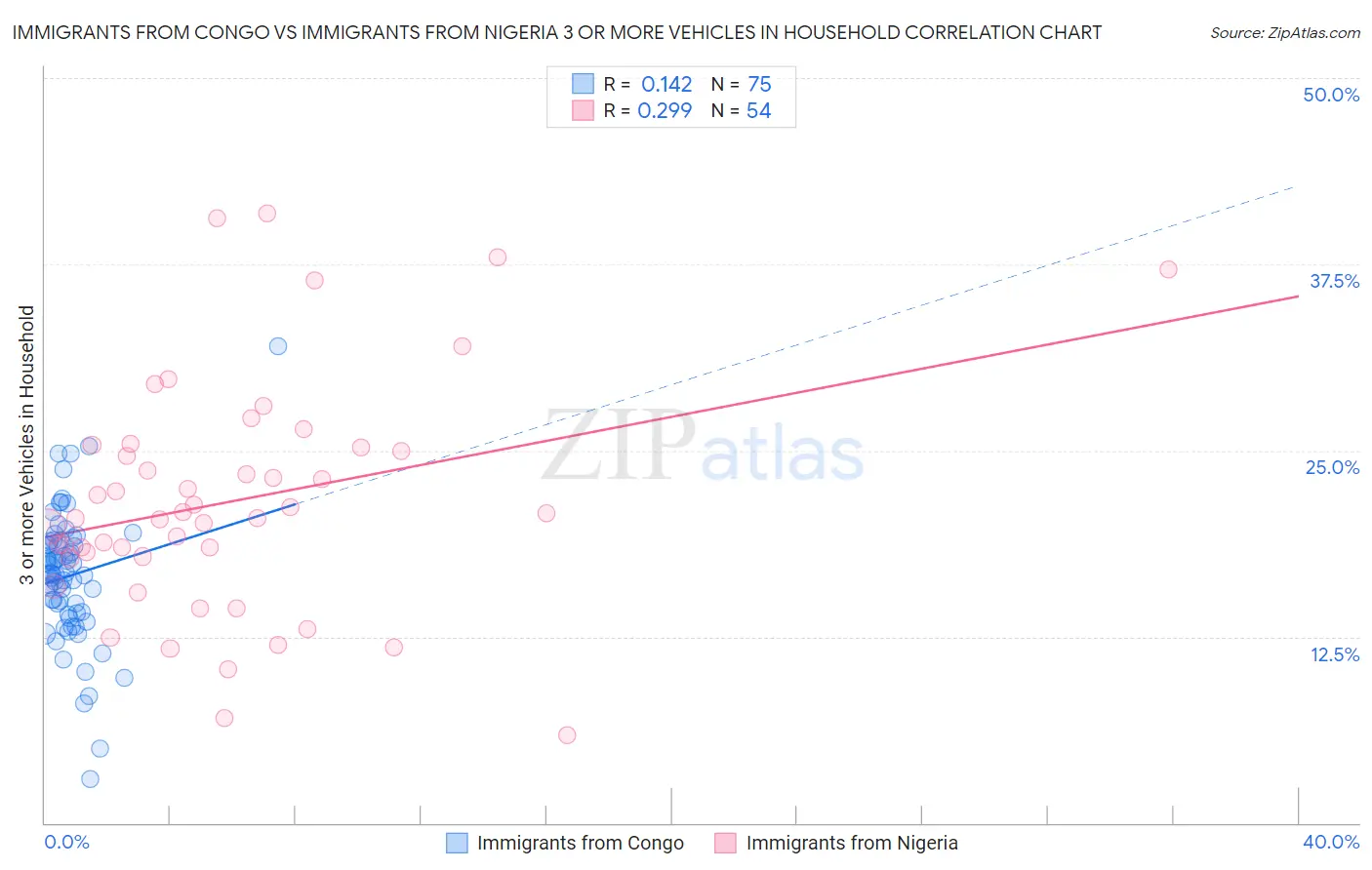 Immigrants from Congo vs Immigrants from Nigeria 3 or more Vehicles in Household