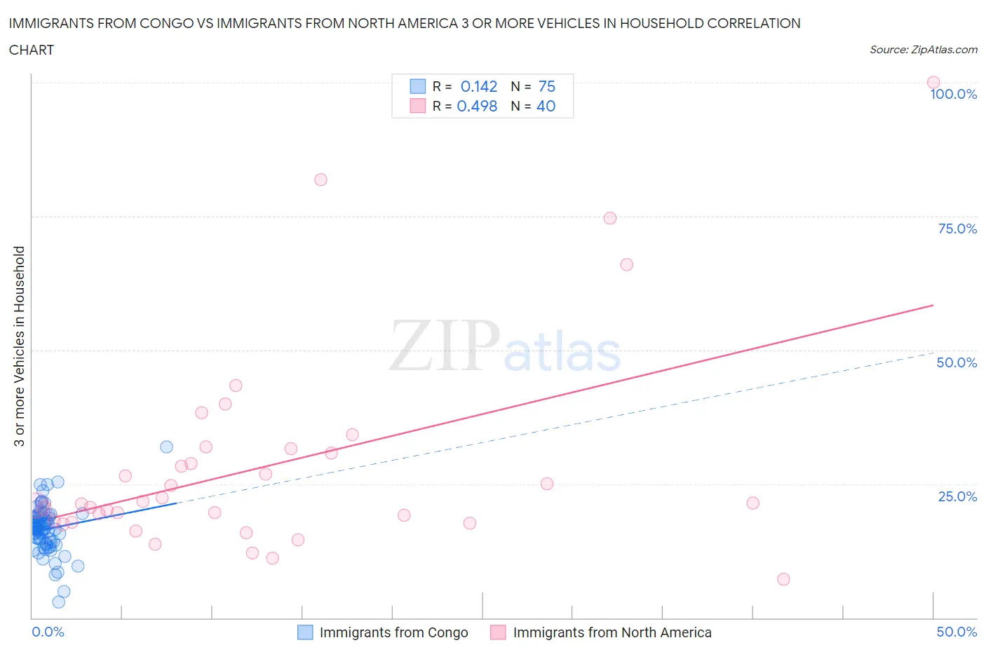 Immigrants from Congo vs Immigrants from North America 3 or more Vehicles in Household