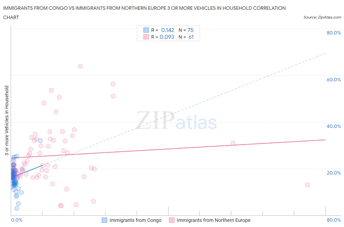 Immigrants from Congo vs Immigrants from Northern Europe 3 or more Vehicles in Household